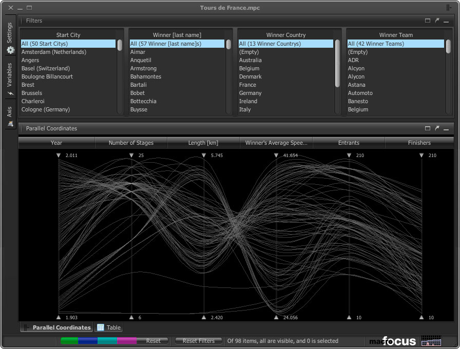 1/10 Get a quick overview of what is in your table. How many items are there? How do they group? Are there outliers? See all the categorical columns (along the top) and all the numerical columns (graph at the bottom). Each row in the table corresponds to one line in the graph. The image shows the characteristics of all the Tour de France bicycle races from 1903 until today. The two gaps on the first axis (year) corresponds to the two world wars. There seems to be a negative correlation between the length of the race and the average speed of the winner. Of 98 races there are only 57 individual winners coming from 13 countries.